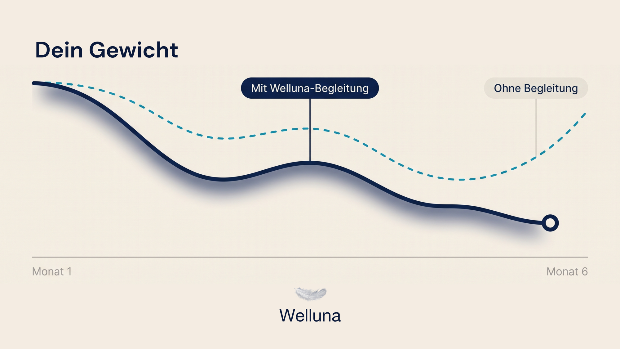 Gewichtsverlauf mit Welluna Begleitung