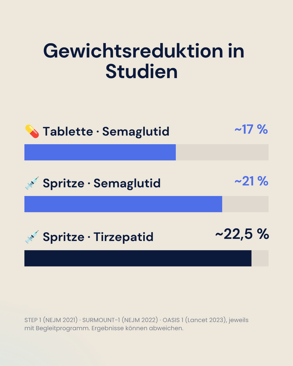 Kurvendiagramm: Gewichtsverlauf über 6 Monate mit Welluna-Begleitung im Vergleich zu ohne Begleitung